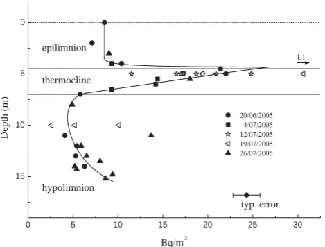 Fig. 5. Summary of vertical radon proﬁles in the middle of LakeWillersinnweiher at station L2 (full symbols) and horizontal tran-sects including all stations in the main basin (open symbols), takenat different dates during the summer stratiﬁcation period