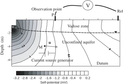 Fig. 1. Sketch of the ﬂow of the ground water from a ditch in an un-conﬁned aquifer and the resulting self-potential distribution