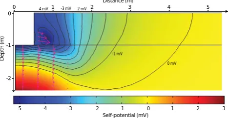 Fig. 3. Snapshot of the relative water saturation during the inﬁltra-tion experiment. The saturation is determined using the ﬁnite ele-ment code Comsol Multiphysics 3.3