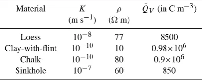 Table 1. Porosity, φ; residual water content θr, van Genuchten parameters n and α (we consider L=0.5 and m=1–1/n), hydraulic conductivityat saturation Ks, anisotropy coefﬁcient for the hydraulic conductivity at saturation for the four soil horizons in the ditch inﬁltration experiment(parameters taken from the hydrogeological computation performed by Dag`es et al., 20071).