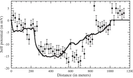 Fig. 13. Comparison between the measured self-potential signals(reported in Revil et al., 2005b) along a cross-section perpendicu-lar to the paleochannel (the ﬁlled circles) and the computed self-potential proﬁle using the ﬁnite element code Comsol Multiph