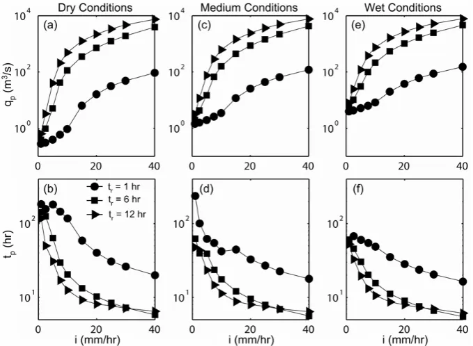 Fig. 8.22 3   is computed as4  wetness. Runoff nonlinearity in the Baron Fork basin captured by the catchment runoff ratio as a function of storm properties and antecedent23   / , where and are the runoff and rainfall volumes, respectively, during the entire simulation (15 days).