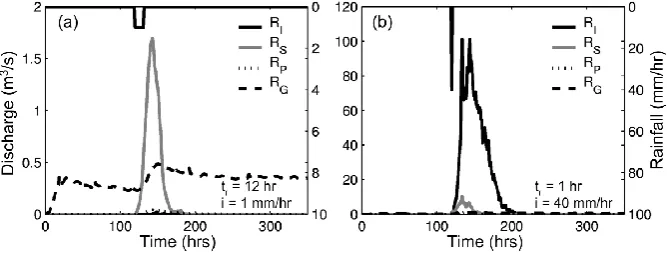 Fig. 9. Runoff component hydrographs at the Baron Fork outlet from various mechanisms: inﬁltration-excess runoff (RI ), saturation-excess runoff (RS), perched return ﬂow (RP ) and groundwater exﬁltration (RG)