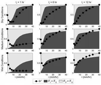 Fig. 10. at each rainfall intensity, duration and antecedent wetness condition. For clarity, the individual surface ( Relation between runoff nonlinearity, expressed as the normalized runoff ratio (3 4  5  6  7  �∗, closed circles) and the runoff generatio
