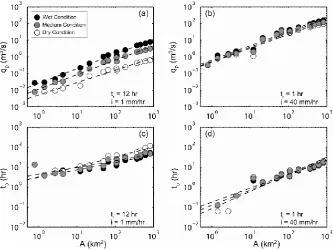 Fig. 11. Spatial organization of runoff generation mechanisms (RI , RS, RP , RG) as a function of antecedent wetness conditions (wet,medium, dry) for the two storm types: drizzle event, tr=12 h, i=1 mm/h (a, c, e); and thunderstorm event, tr=1 h, i=40 mm/h