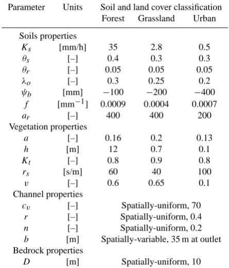 Table 2. Distributed model parameters for the Baron Fork obtainedfrom the multiple year calibration and veriﬁcation procedure de-tailed in Ivanov et al