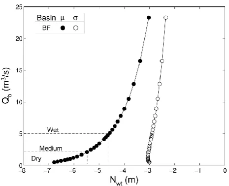 table (Nwt). Ivanov et al. (2004a) describe a method for con-structing an initial groundwater distribution based on the to-pographic or wetness index following Sivapalan et al