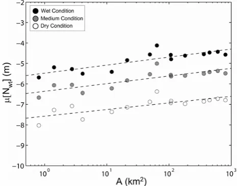 Fig. 5. Catchment scale-dependence (ditions (wet, medium and dry). Dashed lines represent log-linearregressions for each initial state: wet (medium (A in km2) of the mean depthto groundwater (µ [Nwt] in m) for the three initial moisture con-Nﬁt=0.39(log10A
