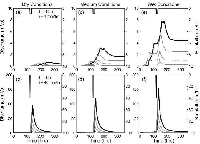 Fig. 6. Hyetographs and ﬂood response to storm events at multiple catchment scales under varying rainfall and initial groundwater conditions(wet, medium, and dry)
