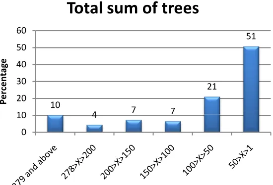 Figure 3. Showing range of total sum of trees per farmer. T-test calculations; Hfarms do not have ten (10) percent (%) tree cover; H0: Most 1: Most farms have ten (10) percent (%) tree cover