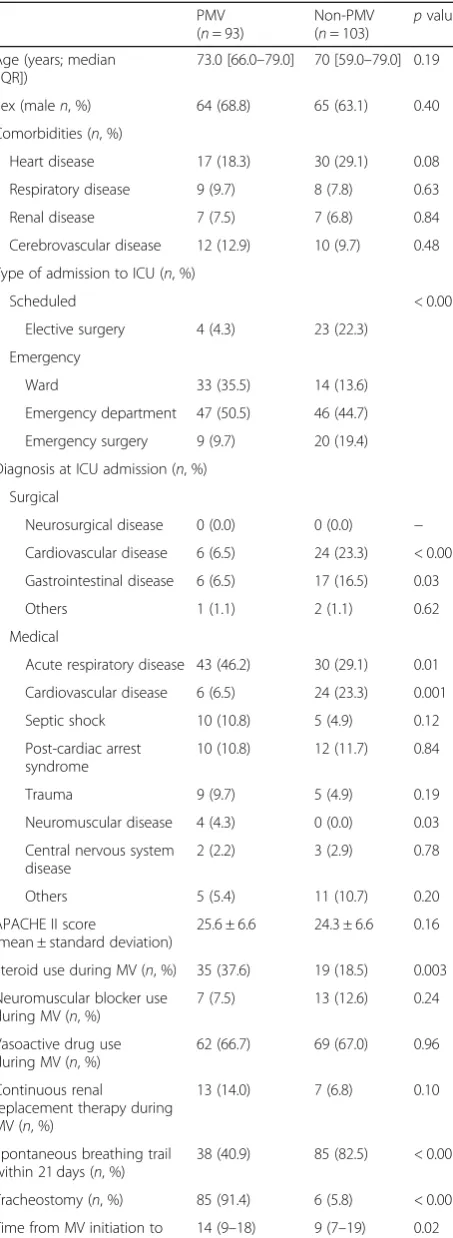 Table 1 Characteristics of the PMV and the non-PMV patients