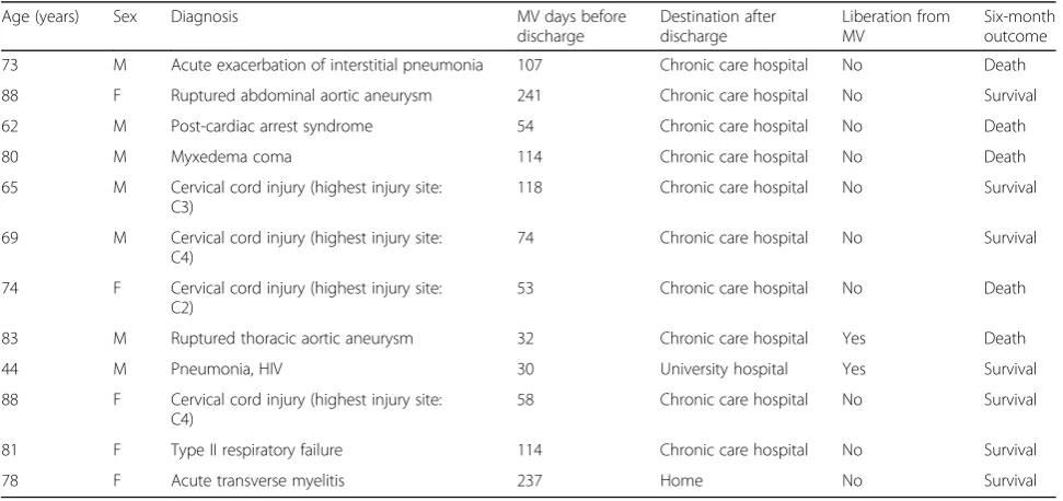 Fig. 2 Kaplan–Meier curves for survival, ICU/HCU stay, and continuation of mechanical ventilation (MV) in the patients mechanically ventilated for> 21 days (N = 93)