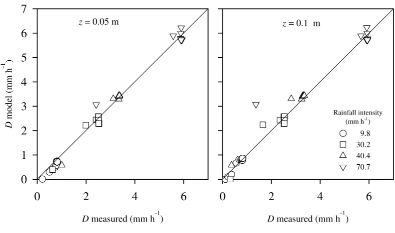 Fig. 8. Relationship between observed values of drainage (D measured) and its estimates using the model ln(D) = k + bC, (D model)