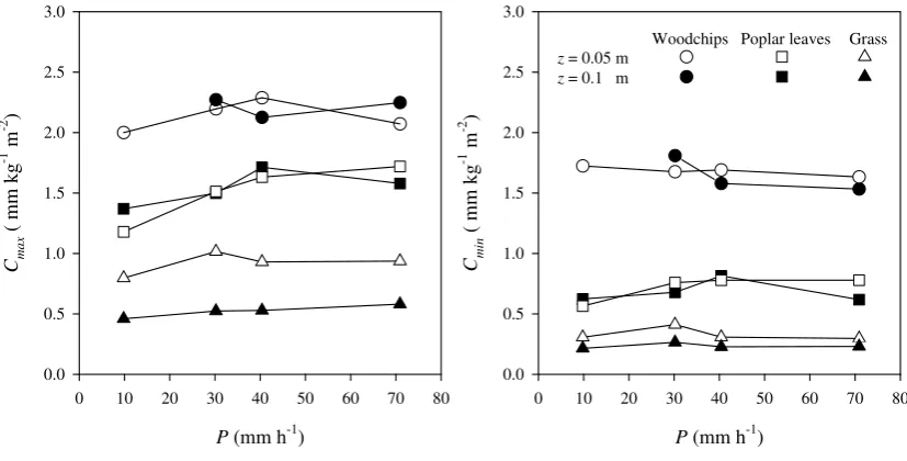 Fig. 2. Effect of rainfall (P) of various intensities on Cmax and Cmin of three materials and two layer thicknesses and without an underlyingsoil matrix.