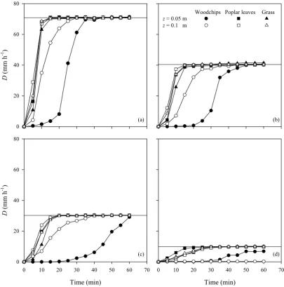 Fig. 3. Time trend of drainage (D) of three materials and two layer thicknesses and without an underlying soil matrix