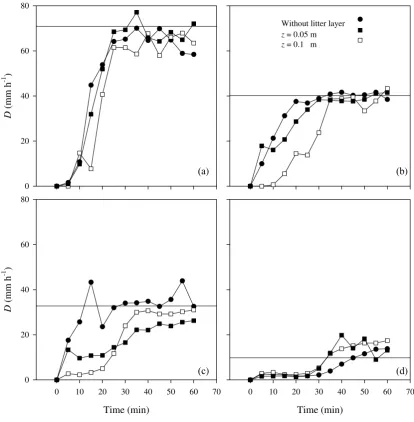 Fig. 4. Time trend of drainage (rainfall intensities:D) of layers of poplar leaves of two thicknesses and with an underlying soil matrix
