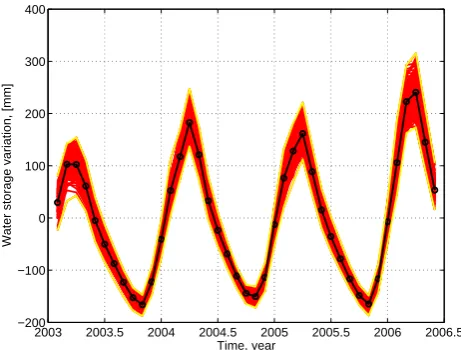Fig. 6. Water storage variations (in red) averaged over the upperZambezi basin from the Monte Carlo simulation (200 realizations,30% noise in rainfall numbers)