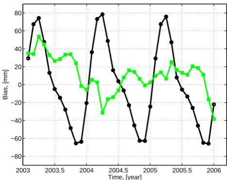 Fig. 8. RMS of the monthly bias caused by 30% noise in rain-fall numbers for the upper Zambezi target area