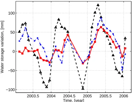 Table 4. Statistics of the differences between LEW and GRACE,and CPC and GRACE monthly estimates of the water storage