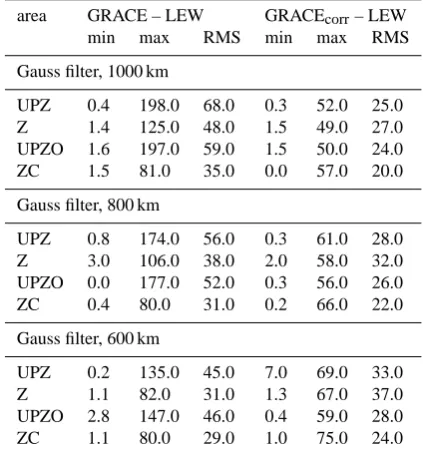 Table 2. Amplitude of the annual water storage variation.model output, [1]: GRACE estimate, [2]: annual bias, [3]: bias-corrected GRACE, [4]: LEW [5]: difference between bias-corrected GRACE and LEW model output.