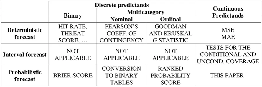 Table 1. Forecast veriﬁcation tools, subdivided by the type of predicted variable (columns) and the forecast outcome (rows)