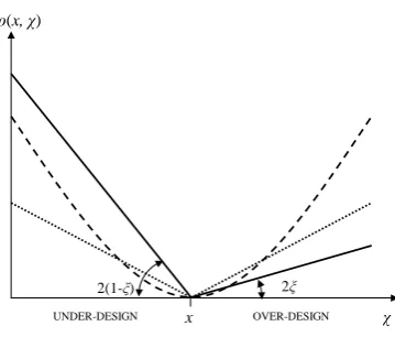 Fig. 1. Examples of quadratic (dashed line), absolute-value (dottedline) and asymmetric (continuous line, see Eq