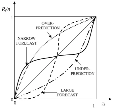 Fig. 2. Examples of the possible outcomes of a probability plotrepresentation of the= values versus their corresponding