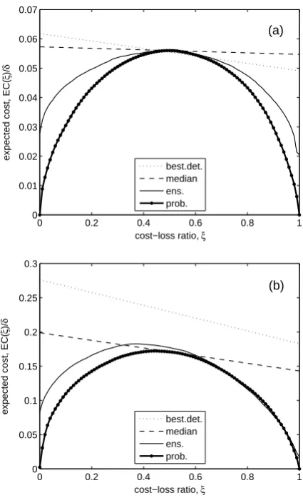 Fig. 4 that the two probabilistic methods outperform the de-terministic ones, in particular in the part of the diagram thatis more important when dealing with ﬂood events (large ex-
