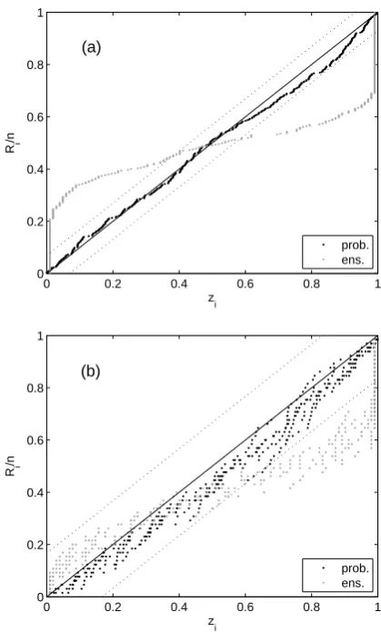 Fig. 5. Probability plot representation (see Fig. 2) of the ensemble(gray circles) and probabilistic (black circles) forecasts of an hourlydischarge time series