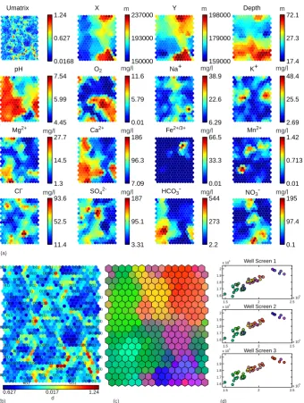 Fig. 9. Results of the GEO3DSOM-analysis of the hydrochemical data set.(a) U-matrix and component planes(b) labeled U-matrix(c) false coloring of U-matrix(d) spatial distribution of well screens, using false coloring.