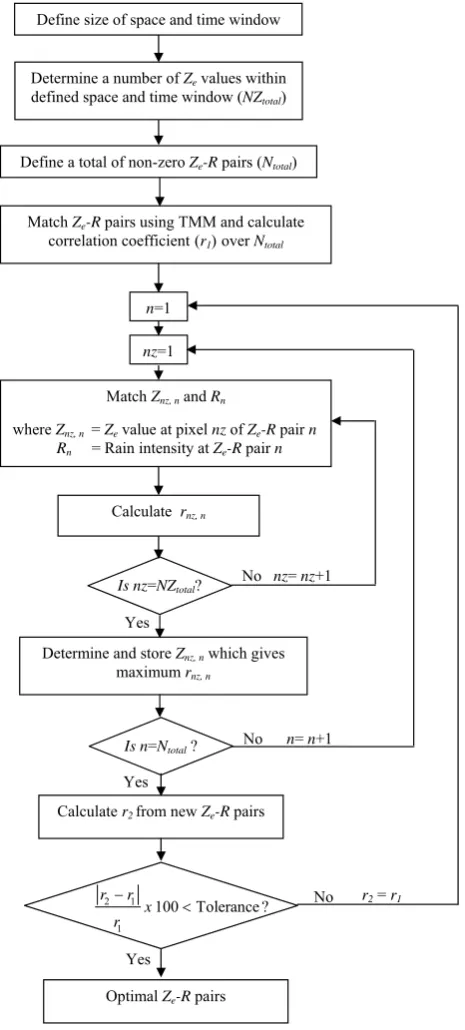 Table 3.Correlation coefﬁcient of Ze−R pairs for differentWCMM scenarios.