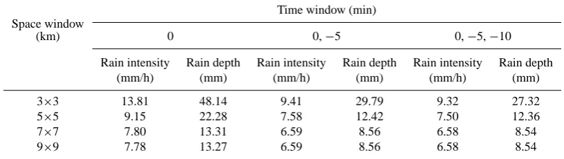 Table 4. Parameters a and b in Ze−R relationship (Eq. 4) for different WCMM scenarios.