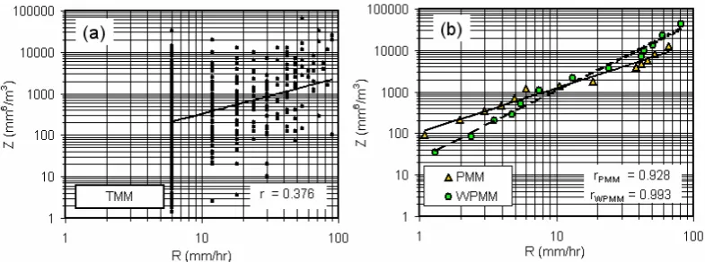 Fig. 8. Scatter plot ofFigure 8.   Ze−R pairs based on TMM (a), PMM and WPMM (b) during 15–18 September 1999.