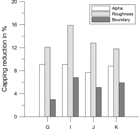 Fig. 16. Percentage in capping reduction (on water level) along theriver by decreasing each parameter 10%