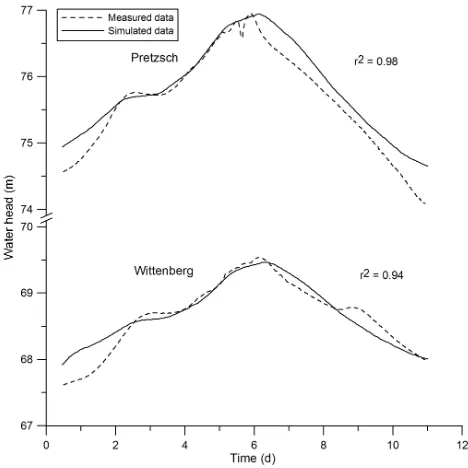 Fig. 7. Simulated and gage recordings of the water level at Pretzschand Wittbenberg during the January 2003 ﬂood event.