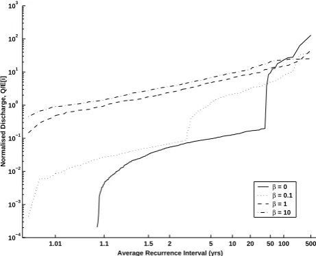 Figure 7a. Impact of variable soil depth and partial saturation upon the αFig. 7a.αdifferent combinations of the dimensionless ratiosthe parameter relationship with the normalised expected annual ﬂood peak for Impact of variable soil depth and partial satu