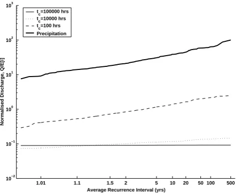 Fig. 2a.Figure 2a. The impact of the characteristic response time for subsurface flow upon baseline  The impact of the characteristic response time for subsur-
