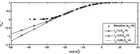 Fig. 3a.Figure 3a. Expected value of the annual flood peak, for the non-threshold case including evaporation for different values of the dimensionless ratio, Expected value of the annual ﬂood peak, for the non-rA