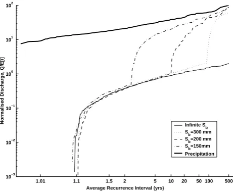 Fig. 4a.Figure 4a. Impact of finite catchment storage capacity, and saturation excess, upon flood  Impact of ﬁnite catchment storage capacity, and saturation