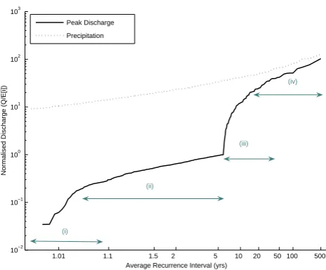 Fig. 5.Figure 5. Illustration of distinct regions of behaviour and process control within the modelled flood frequency curve