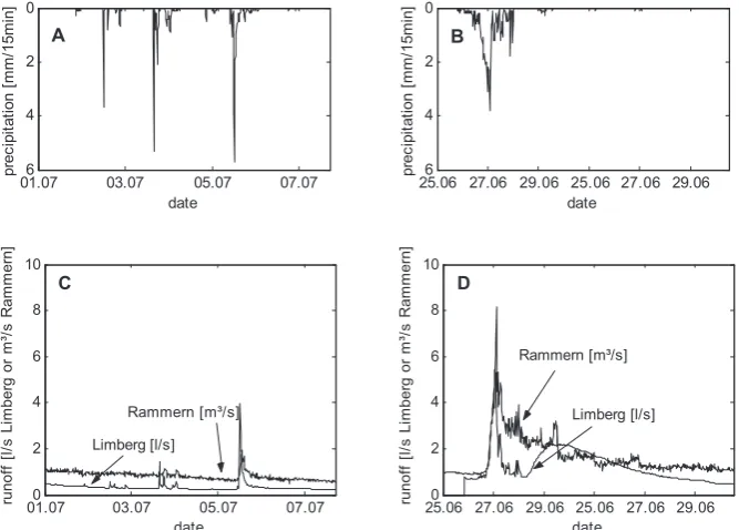 Fig. 2. Typical hydrographs of the micro-scale catchment at stream gauge Limberg and meso-scale catchment at stream gauge Rammern(year 1995): direct and synchronic runoff peaks (C) during short and intensive rainstorms (A), and bimodal runoff events (D) during andafter moderate and much longer rainfall events (B) (Kirnbauer et al., 2001, modiﬁed).