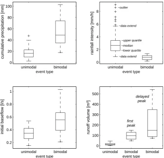 Fig. 5. Comparison of cumulative precipitation, rainfall intensity, initial baseﬂow and runoff volume for unimodal and bimodal events
