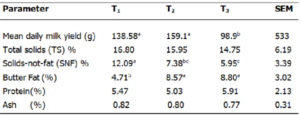 Table 1. Composition of Experimental Diets (DM basis)    