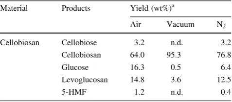 Table 3 Yields of various compounds from cellobiosan treated at100 �C for 48 h under various reaction atmospheres