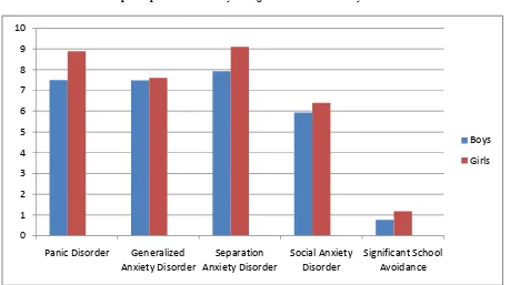 Table 1.  Mean, S.D. and ‘t’ value of gender differences i.e. boys and girls on different anxiety related disorders    