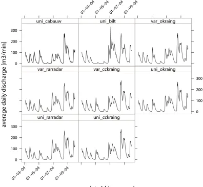 Fig. 5. Hydrographs of pumping station Koekoek for all the rainfall scenarios.