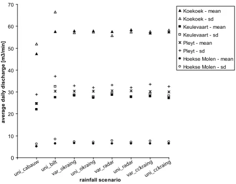 Fig. 7.Mean and standard deviation of the average daily dis-charge for all 4 pumping stations in the Lopikerwaard for the periodMarch–October 2004.