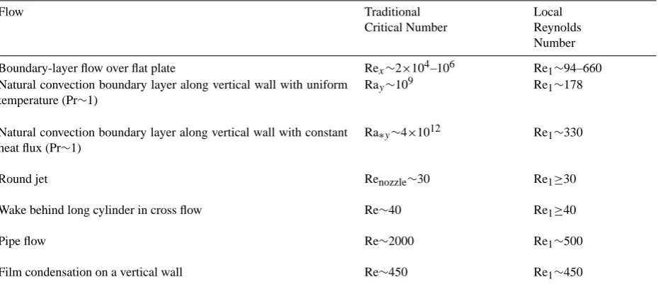 Table 3. Traditional critical numbers for transitions in several key ﬂows and the corresponding local Reynolds number (Bejan, 2000).