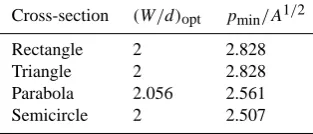 Table 2. Optimized cross-sectional shapes of open channels (Bejan,1997d).