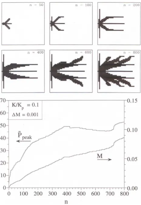 Fig. 7.The evolution (persistence, survival) of the tree struc-ture whenFigure 7  K/Kp=0.1 and the ﬂow rate M is increased in steps�M=10−3 (Bejan and Errera, 1998).